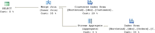 Execution plan for a query against a view with ORDER BY in SQL Server 2005