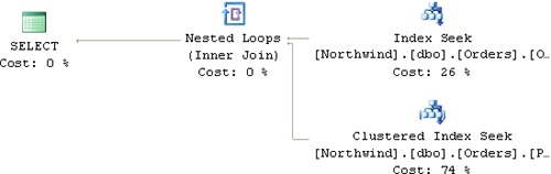 Execution plan showing that the index on OrderDate is used