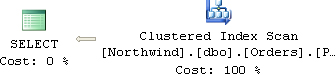 Execution plan showing a table scan (unordered clustered index scan)