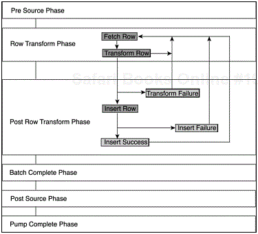 The data-pump process flow and phases.