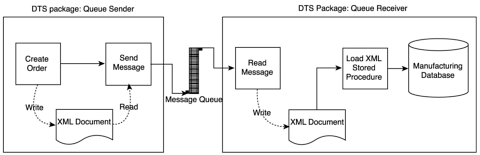 The two DTS packages moving the order from creation to the message queue to the manufacturing database.