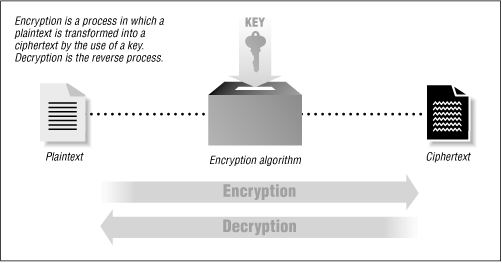 A simple example of encryption and decryption