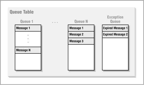 Multiple queues in a single queue table