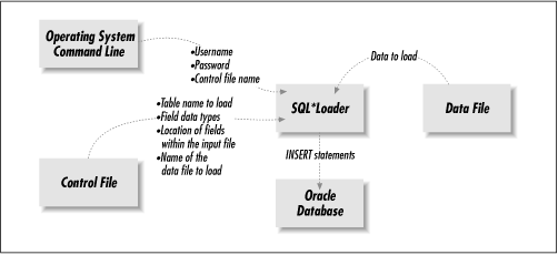 SQL*Loader and the control file