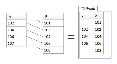 A RIGHT OUTER JOIN B