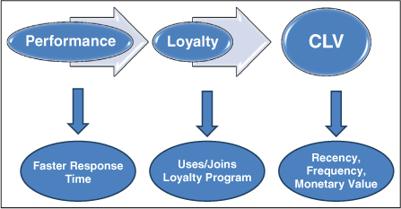 A frame work with three ovals, Performance, Loyalty, and CLV. The key components are Faster response time; Uses loyalty program; and Recency, frequency, monetary value, respectively.