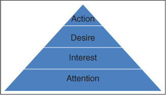 A pyramid with stages from bottom to top labeled as Attention, Interest, Desire, and Action.