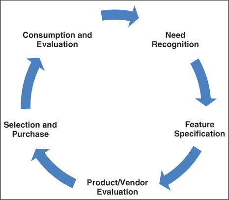 A purchase and consumption cycle has five stages, Need Recognition, Feature Specification, Product/Vendor Evaluation, Selection and Purchase, and Consumption and Evaluation.