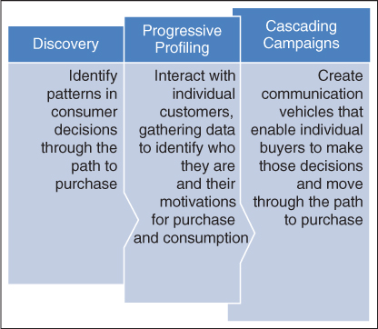 Three labels depicting three processes, Discovery, Progressive profiling, and Cascading campaigns that map the path to purchase.