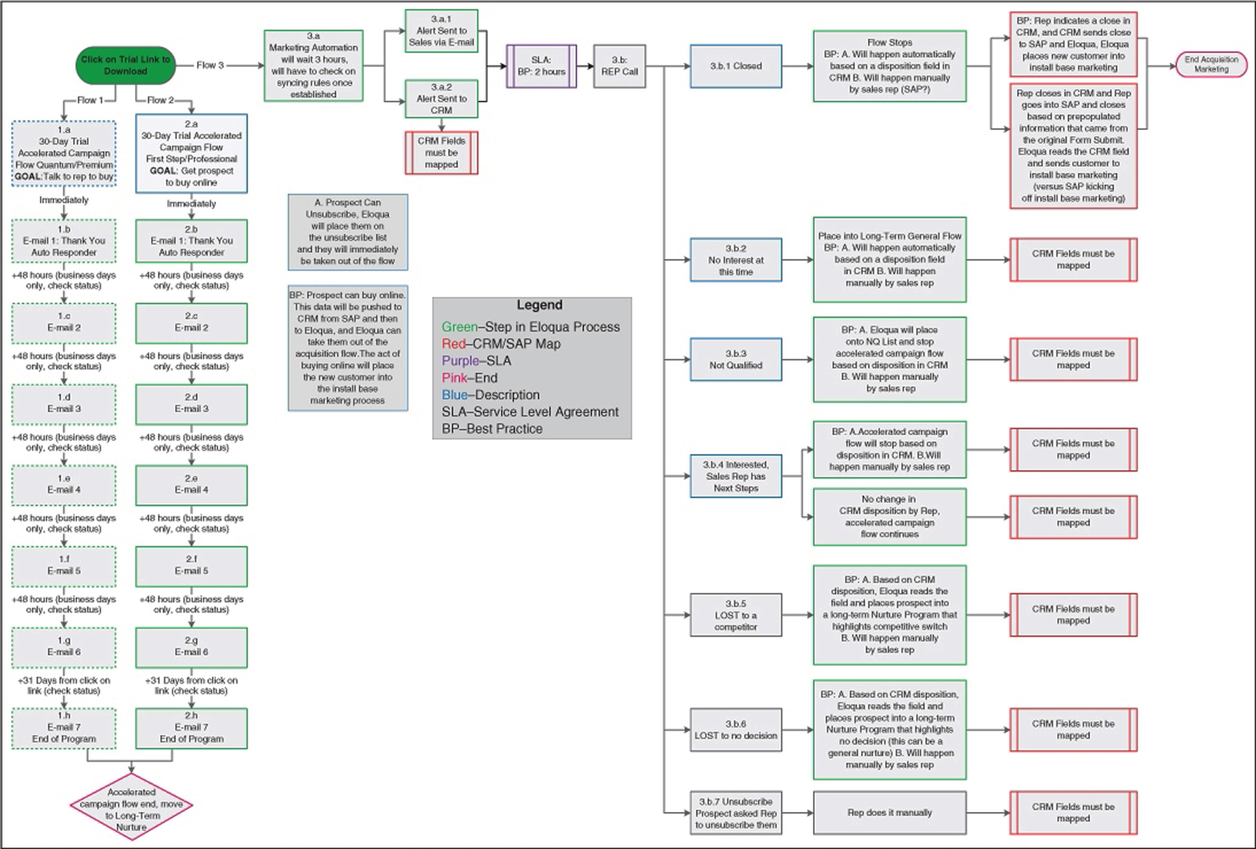 A flowchart of a campaign that begins with Click on Trial Link to Download has three major flows. Flow 1 and 2 deal with 30-Day Trial Accelerated Campaign Flow and Flow 3 is about Marketing Automation.