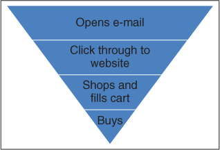 An inverted pyramid. The stages from the bottom of the pyramid are Opens e-mail, Click through the website, Shops and fills cart, and Buys.