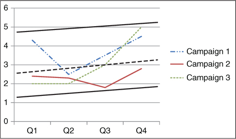 A chart titled “Big Data Metrics for Big Performance”. Campaign 1 passes through (Q1, 4.3), (Q2, 2.5), and (Q4, 4.5) and Campaign 2 through (Q1, 2.3), (Q3, 1.9), and (at Q4, 2.9). Campaign 3 is from (Q2, 2) to (Q4, 5).