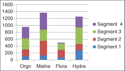 A bar chart with four bars. The sales of Orgo, Matna, Flura, and Hydre, are 980, 1390, 500, and 1225, respectively. Each bar consists of four segments of different size.