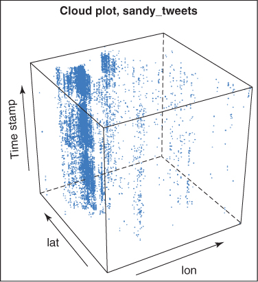 Three-dimensional scatterplot with a cube. The x-axis is lon, y-axis is lat, and z-axis is Time stamp. The cube has dots that form a diagonal layer. The dots concentrate on the left side and dissolve on the right side.