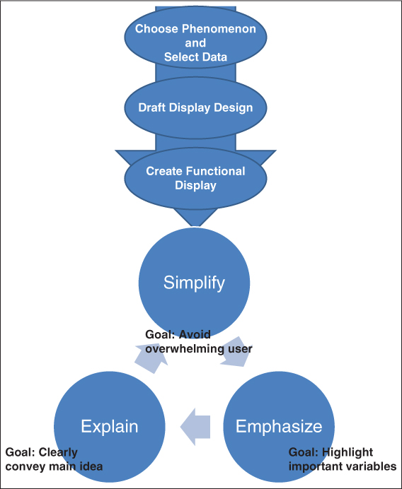 A flowchart comprises the stages Choose phenomenon and select data, Draft display design, Create functional display. The display comprises stages, Simplify, Emphasize, and Explain, that forms a cycle.