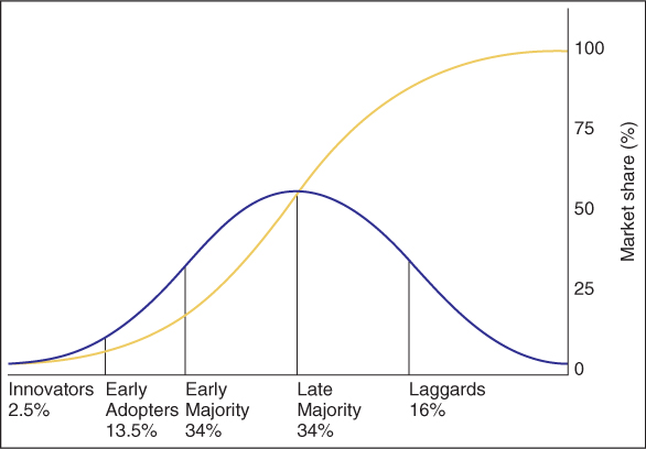 A graph with y-axis labeled market share has two curves. A bell curve with peak at 50 has five sections from Innovators to Laggards. The other curve bends up, passes through 50, bends down, and ends at 100.