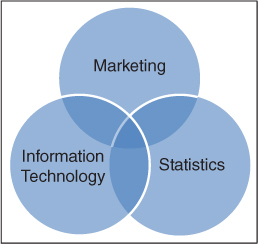 A Venn diagram with three intersecting sets labeled Marketing, Statistics, and Information technology.