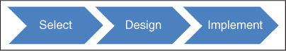 A chart with three labels from left to right: Select, Design, and Implement.