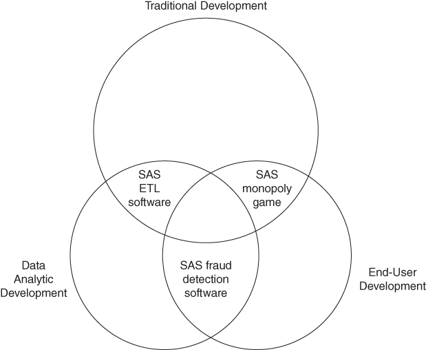 Illustration depicting the various Software Development Environments.