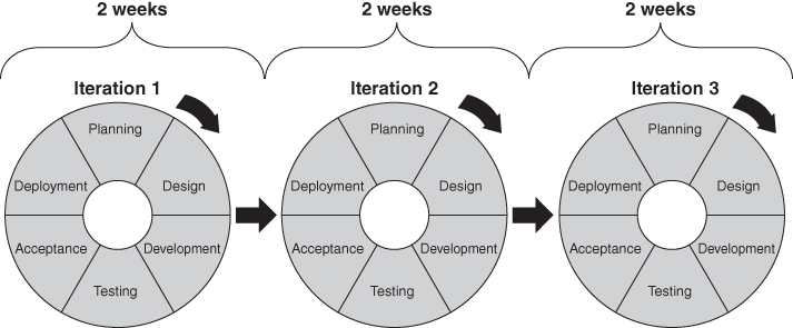 Schema for Agile Software Development.