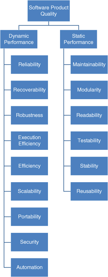 Schema for Software Quality Model.