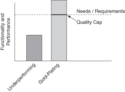 Illustration depicting Underperformance and Gold-Plating.