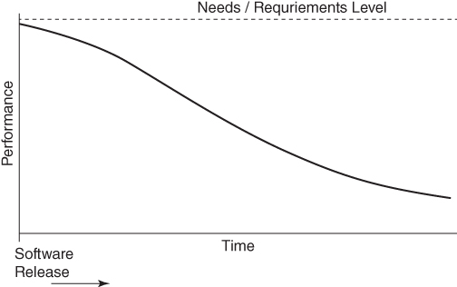 Graphical representation of Software Decay Continuum.