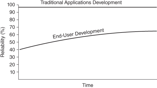 Illustration of Traditional and End-User Development Reliability Growth Curve.