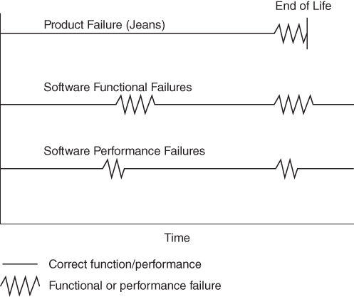 Illustration depicting the comparison between MTTF and MTBF.