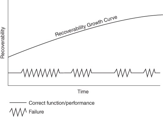 Illustration of Recoverability Growth Curve with Decreasing Recovery Period.