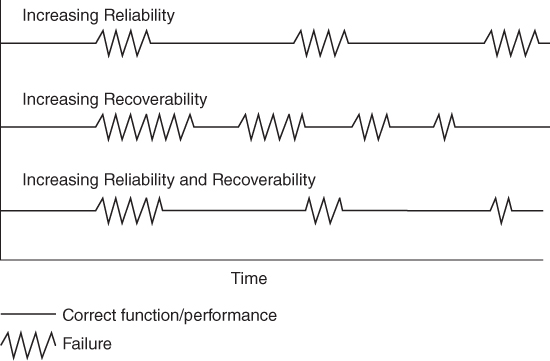 Graph for Interaction of Reliability and Recoverability.