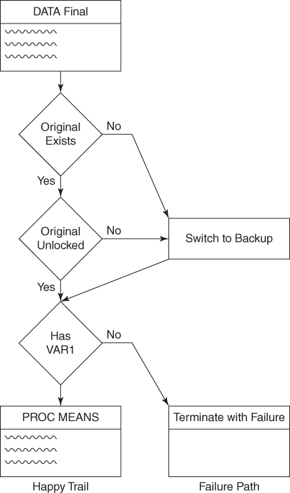 Schematic for Program Flow and Happy Trail.