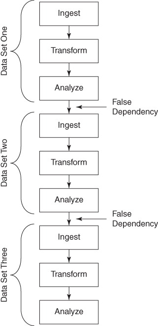 Schema for Data Set False Dependencies.