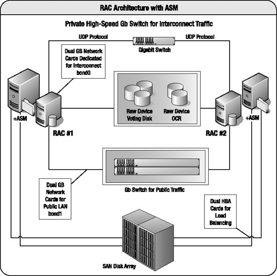 Typical RAC configuration