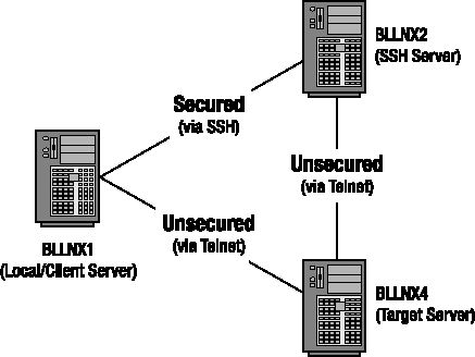 SSH tunneling