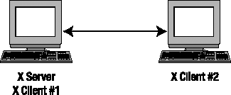 X clients on local or remote Linux servers