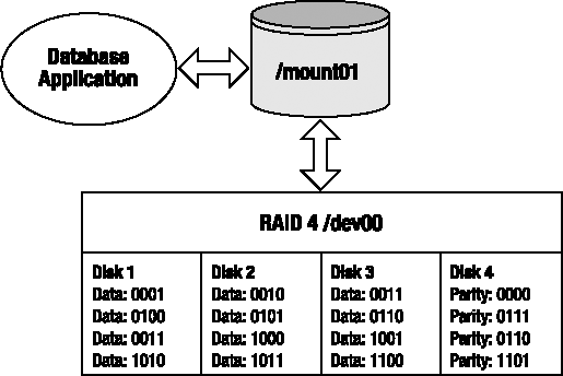 A four-disk RAID 4 dedicated parity device