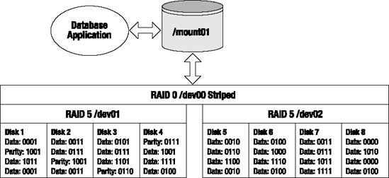 A RAID 5+0 (RAID 5 and then striped) device