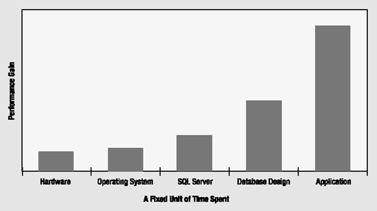 Time spent vs. performance gain