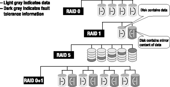 RAID configurations