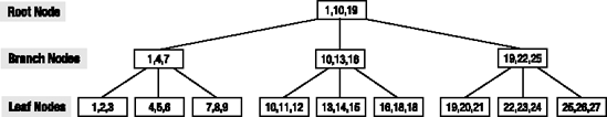 B-tree layout of 27 rows