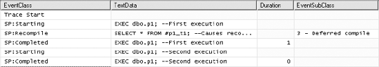 Profiler trace output showing a stored procedure recompilation because of a local temporary table