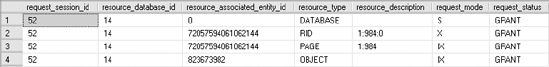 sys.dm_tran_locks output showing the row-level lock granted to the DELETE statement