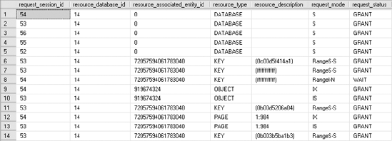 sys.dm_tran_locks output showing extended range locks granted to the serializable transaction