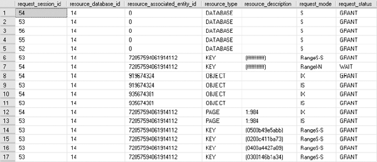 sys.dm_tran_locks output showing range locks granted to the serializable transaction with no index on the WHERE clause column