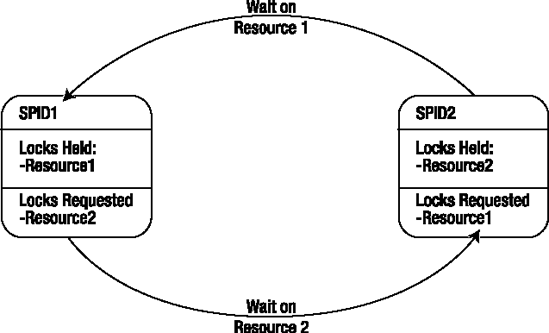 Circular blocking scenario