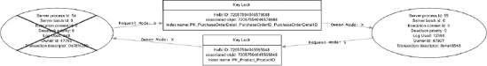 A deadlock graph as displayed in the Profiler