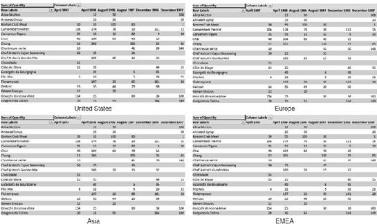 Breaking down orders by geographic region