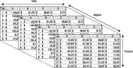 Understanding multidimensional data