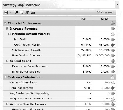 A corporate scorecard built on OLAP data